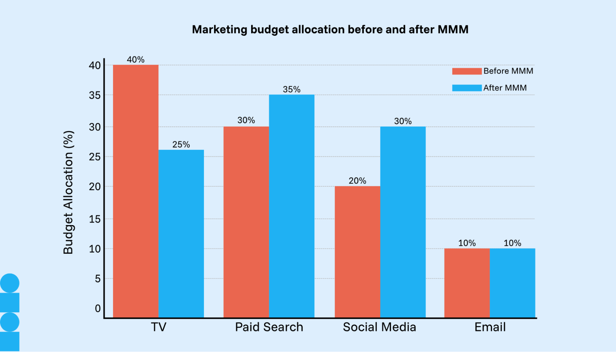 Chart depicting before and after reallocating budget to include marketing mix modeling